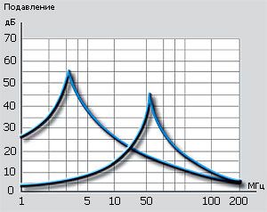 Амплитудно-частотная характеристика (АЧХ) низкочастотного фильтра