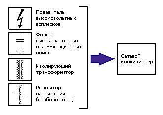 Сетевой кондиционер – это улучшенный стабилизатор напряжения с добавленными функциями защиты