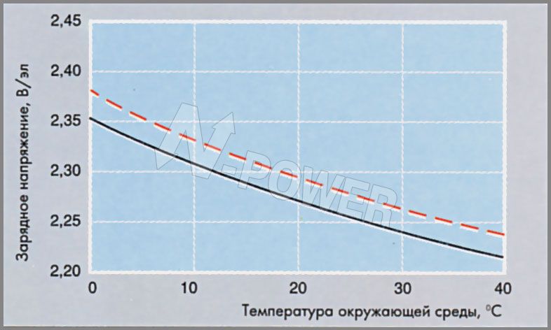 Окружающей температуре от 5