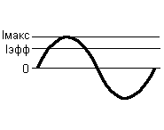 Синусоидальный сигнал (Ка=√2~=1.41)