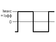 Прямоугольный сигнал (Ка=1)