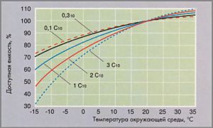 График зависимости напряжения постоянного заряда АКБ от температуры окружающей среды