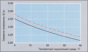 График зависимости доступной ёмкости АКБ от температуры окружающей среды и тока разряда