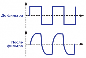 Форма напряжения на выходе инвертора, генерирующего прямоугольные импульсы