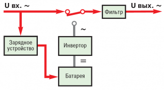 Off-Line (Standby) нормальный режим работы