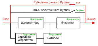 D) Режим ручного байпас