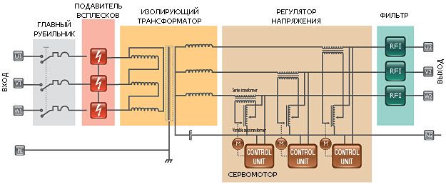 Блок-схема электродинамических сетевых кондиционеров (стабилизаторов) Oberon A/Y (LC) – 3ф