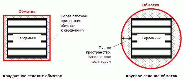 Обмотки с квадратным сечением обладают более высокой эффективностью